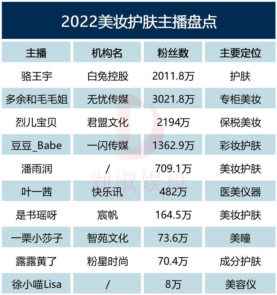 2022，20大垂类主播“闷声发财”，3大“新超头”崛起(图4)