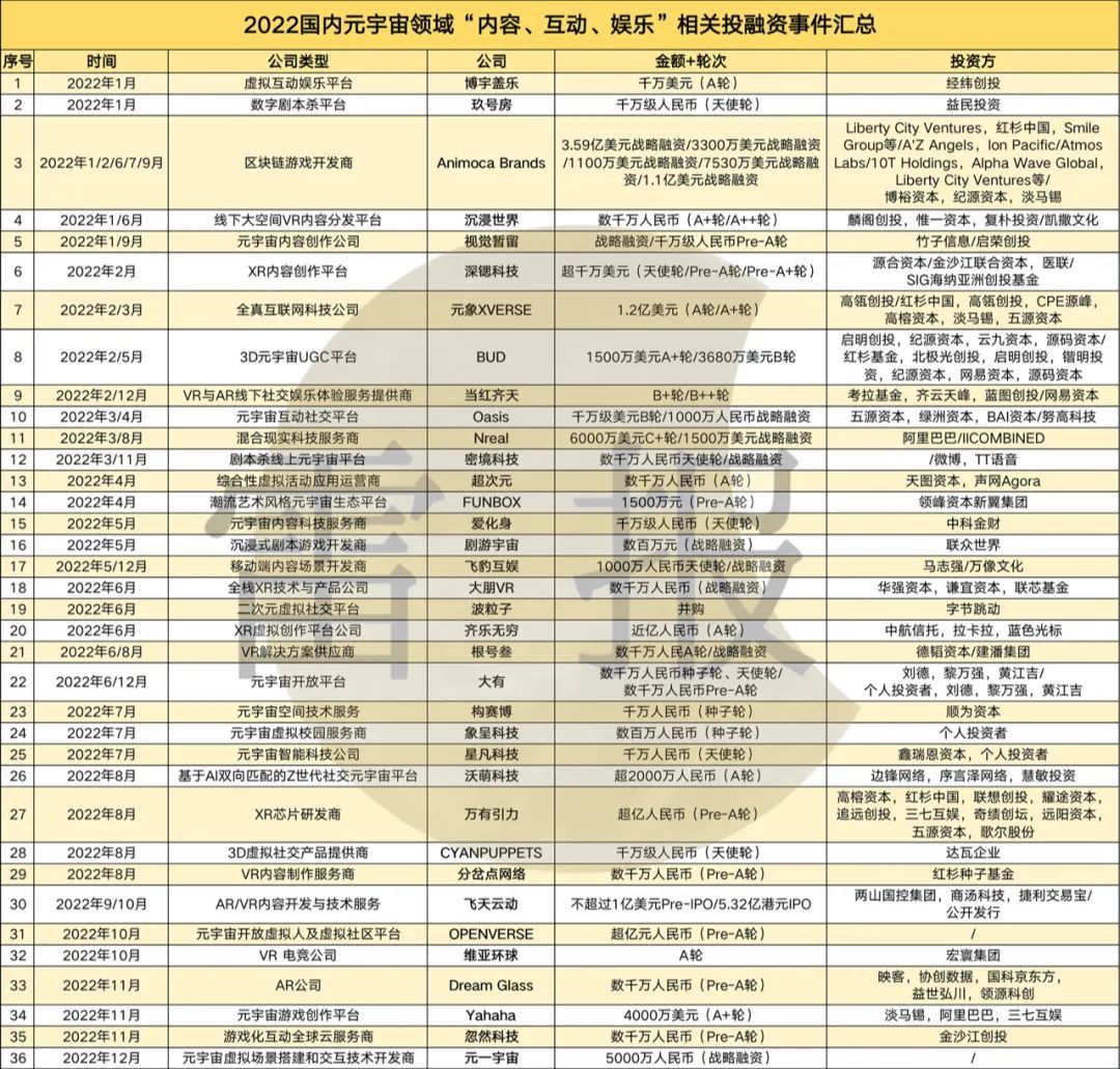 元宇宙2022：超百家公司获得投资，小冰等超10家公司完成过亿元融资(图5)