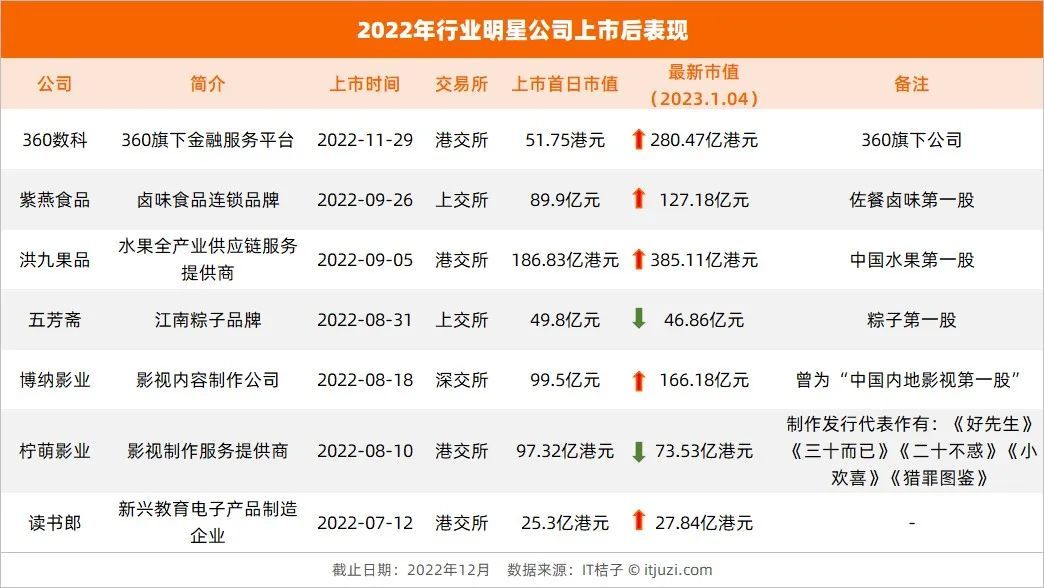 ​2022年市场不宠独角兽：19家公司上市，13家市值「缩水」(图3)