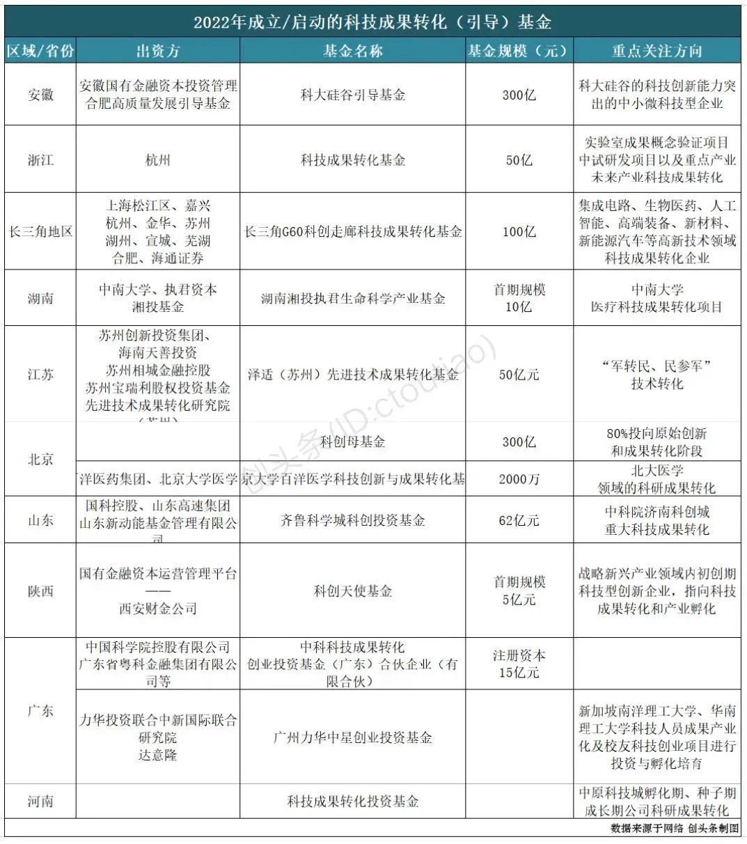 《总规模近千亿元！多地设立科技成果转化基金》