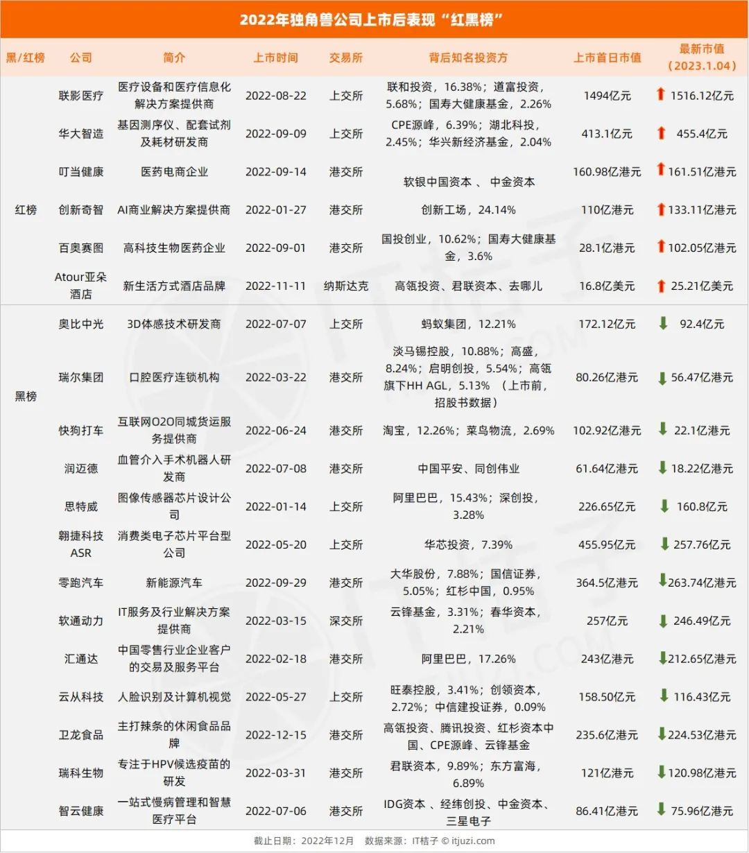 ​2022年市场不宠独角兽：19家公司上市，13家市值「缩水」