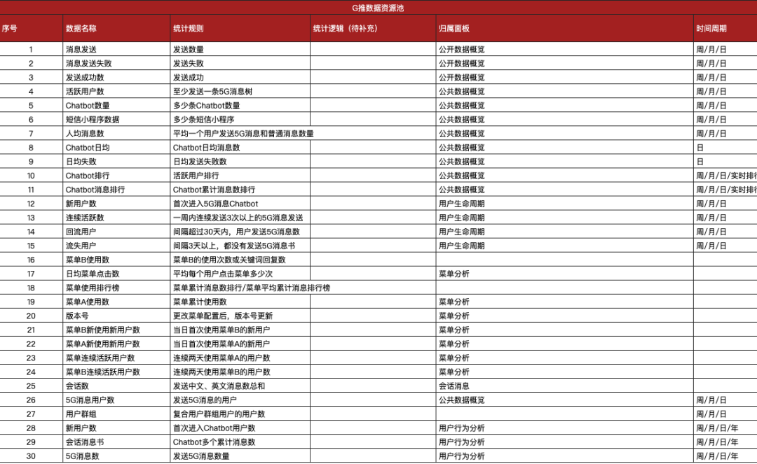 3年时间从0到1，一款运营&数据平台的失败复盘(图20)