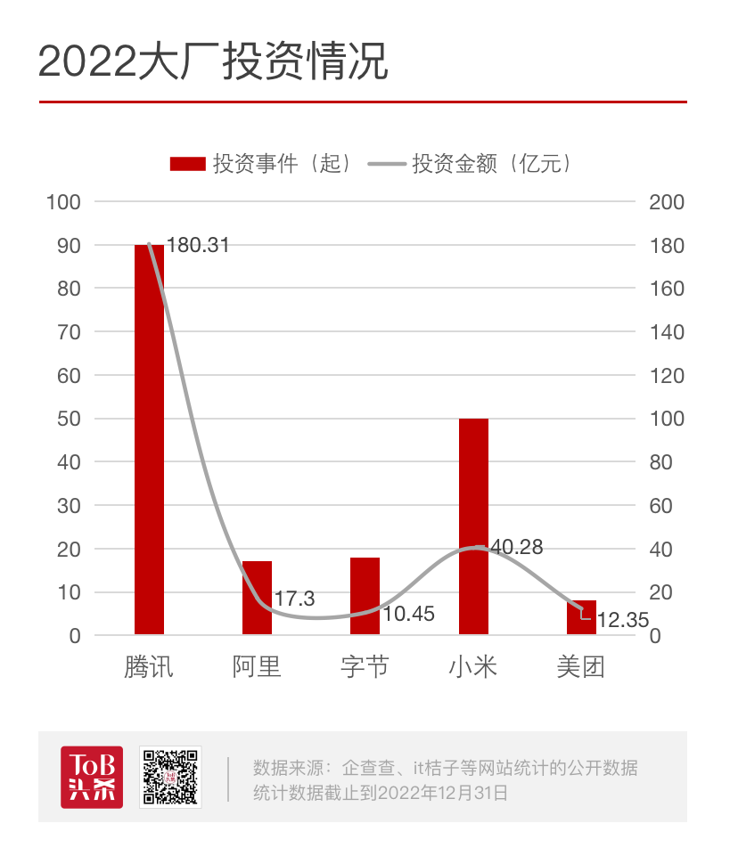 2022大厂投资盘点：最大的投资就是减少投资 - 脉脉