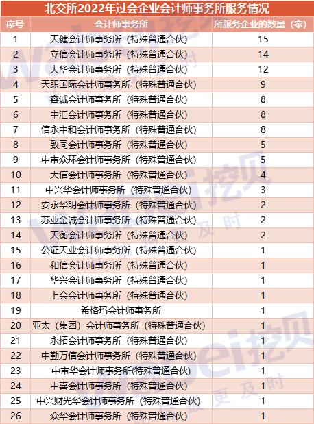 北交所2022年系列盘点：去年过会企业数量109家 36氪