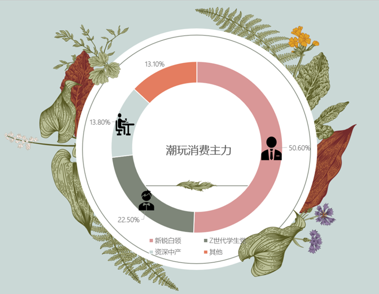 6%的比例成為了潮玩最主要的消費群體,緊隨其後的則是z世代中的學生