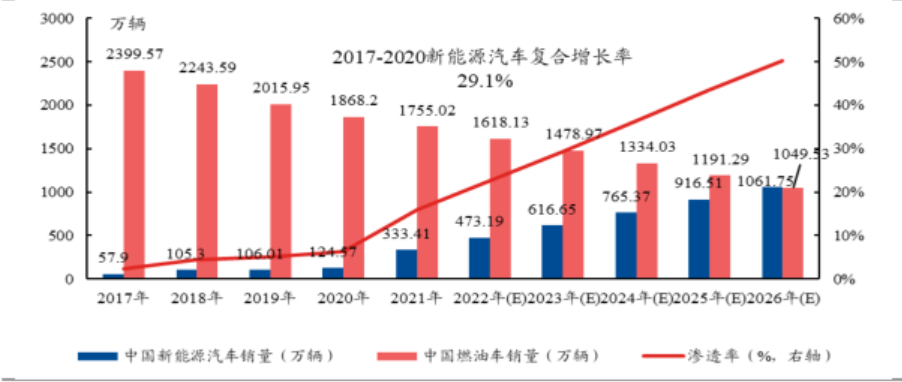 2022年新能源汽车市场综合回顾(图9)