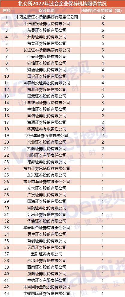 北交所2022年系列盘点：去年过会企业数量109家 36氪