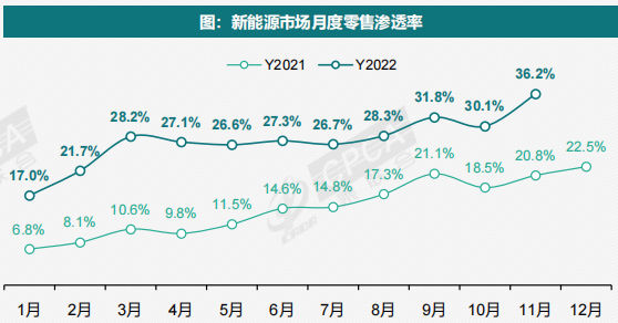 2022汽车行业“旧貌”换“新颜”，蔚来交出“意外”答卷