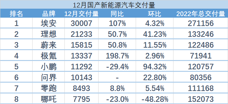 2022年新能源汽车市场综合回顾(图3)