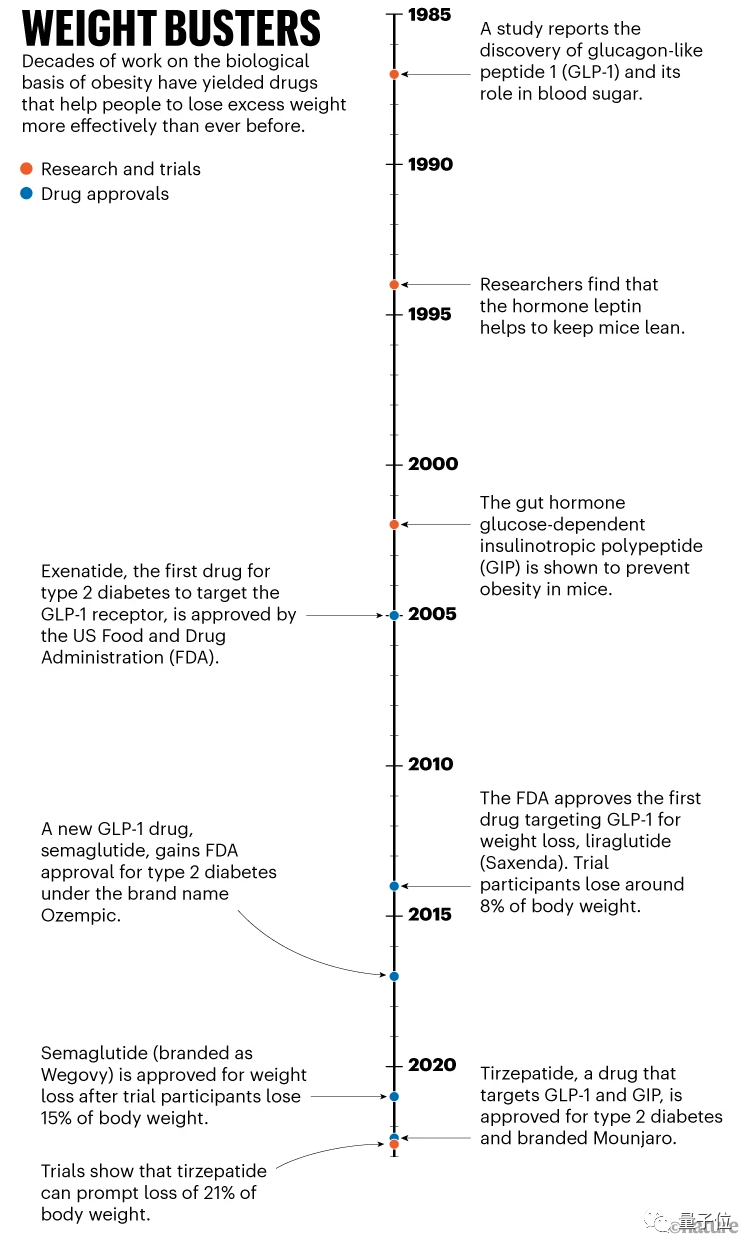 Nature：令科学家都震惊的减肥药出现了，每周一针连续16个月，有人减掉近一半体重(图10)