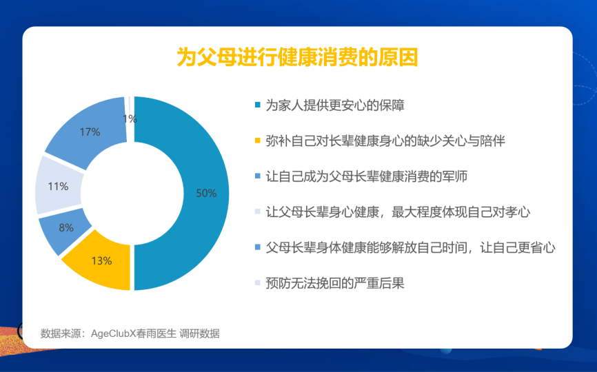 新冠阴影下，2023年银发经济突围的8个重点方向(图2)