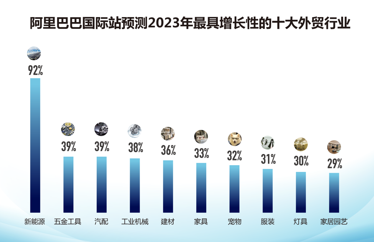 阿里国际站1月跨境指数：新能源继续领跑，节能家装走红