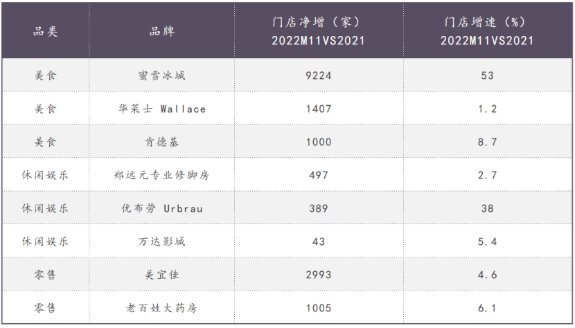 大消费2022：降本增效、行业寒冬、报团取暖(图5)