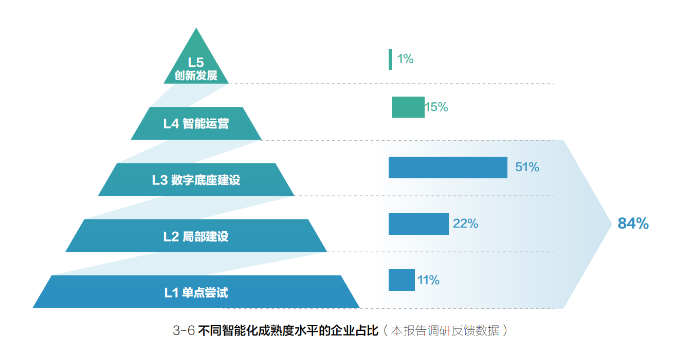 中国信通院与联想发布企业智能化成熟度报告：超80%企业处于早期和中期