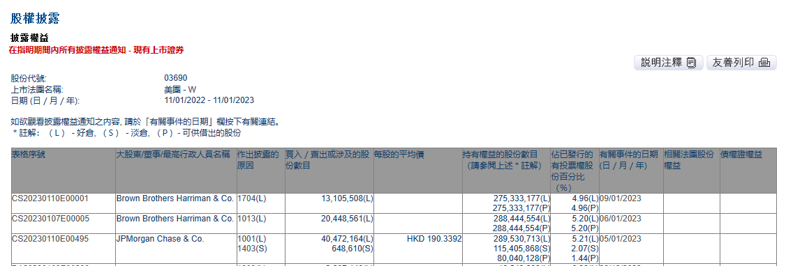 摩根大通增持约77亿港元美团
