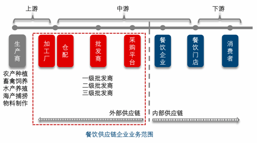 团餐配送市场的最新趋势