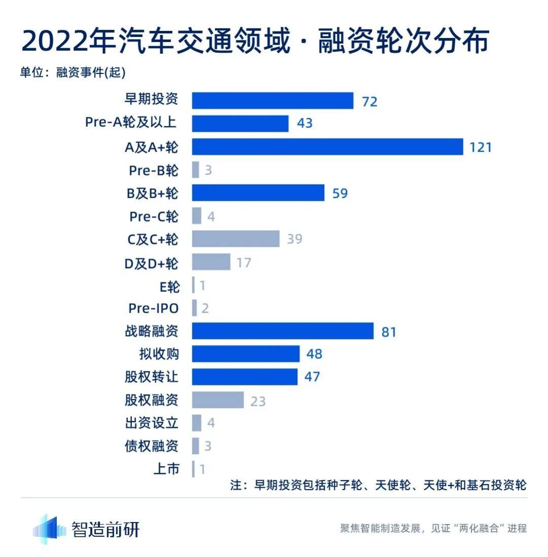 2022 年汽车交通行业融资报告：568 起融资事件，累计融资金额近2000 亿-36氪
