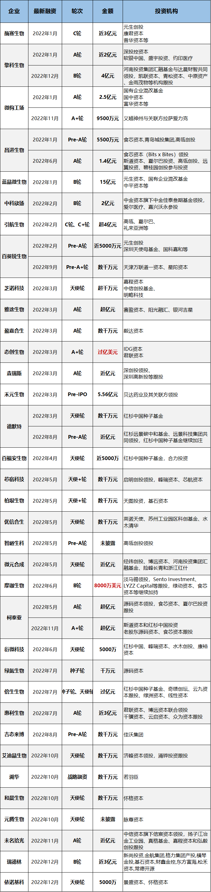 从躺着拿钱到融资内卷，合成生物回归商业理性 | 氪记2022