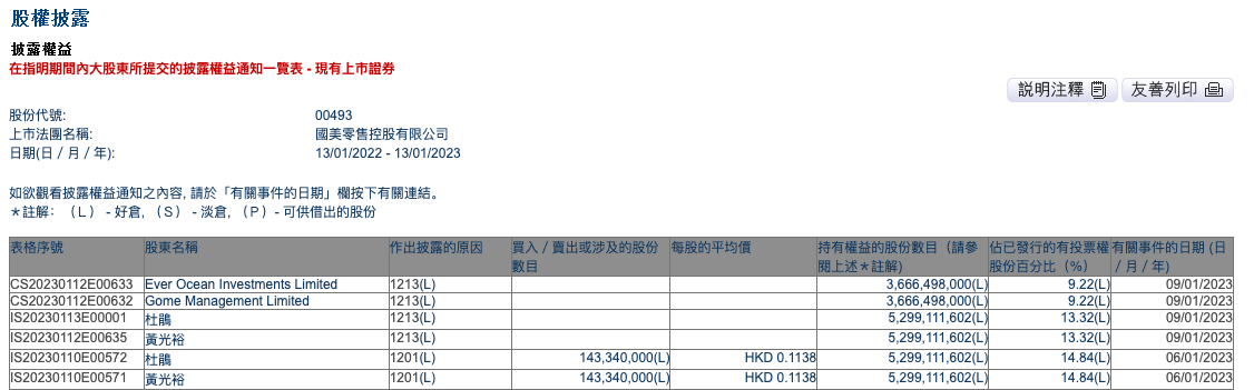 黃光裕继续减持国美零售，持股比例降至13.32%