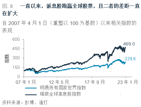 關鍵主題我們認為,收益資產是2023年的關鍵投資機會之一.