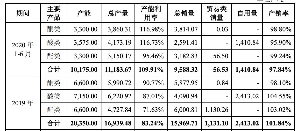 图源：创业板招股书