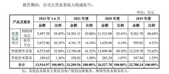 IPO观察|靠讲“智慧农业”故事的托普云农能长远吗？