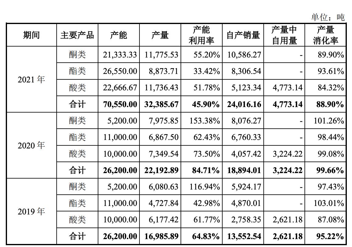 图源：沪市主板招股书