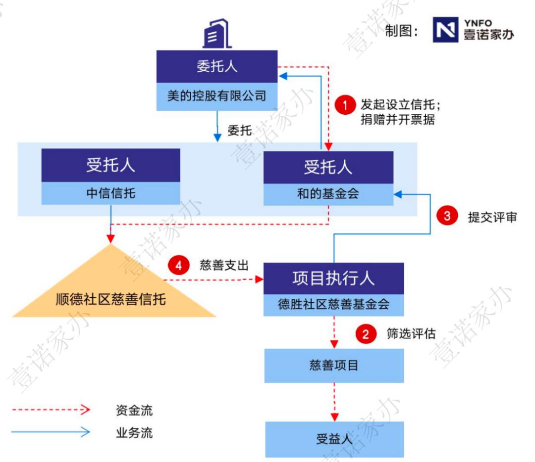 深度揭秘慈善信托：超级富豪是如何设计底层架构的-36氪