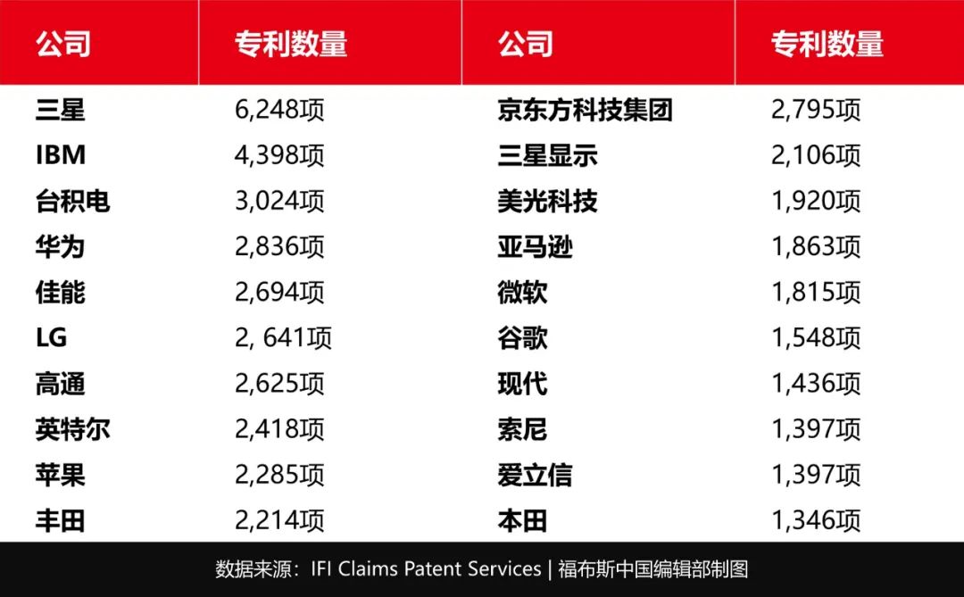 三星击败IBM、苹果成为2022年专利王者，创新正从美国转向亚洲(图2)