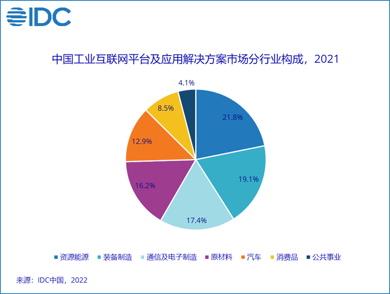 工业互联网2022：第一梯队成型、专精玩家突围