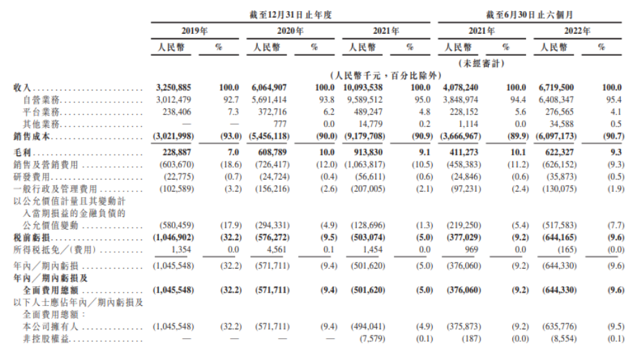 巨亏27亿，行业一哥“流血”上市(图2)