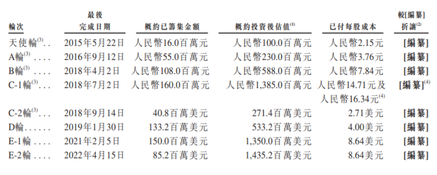 巨亏27亿，行业一哥“流血”上市(图3)