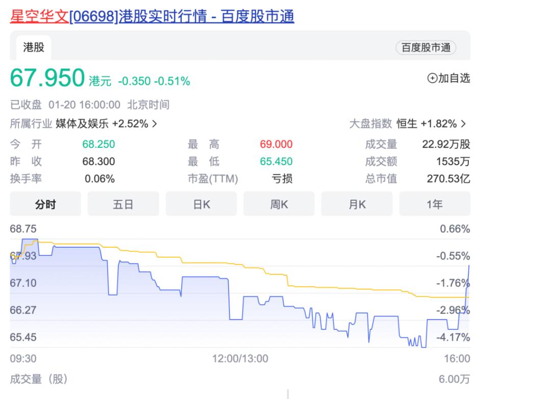 港股IPO回暖，募资额腰斩乐华市值跌破50亿港元-36氪