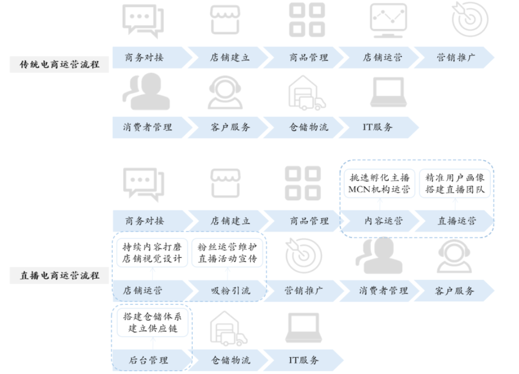 东方甄选、遥望网络和交个朋友，三大直播电商MCN有什么不同？