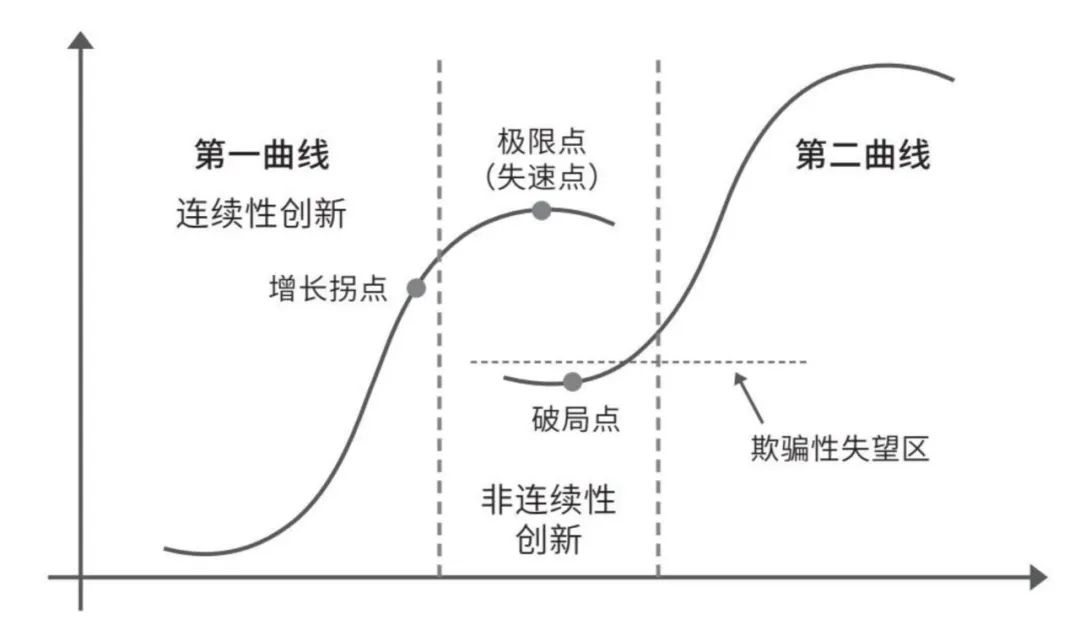 变化和 s 形曲线