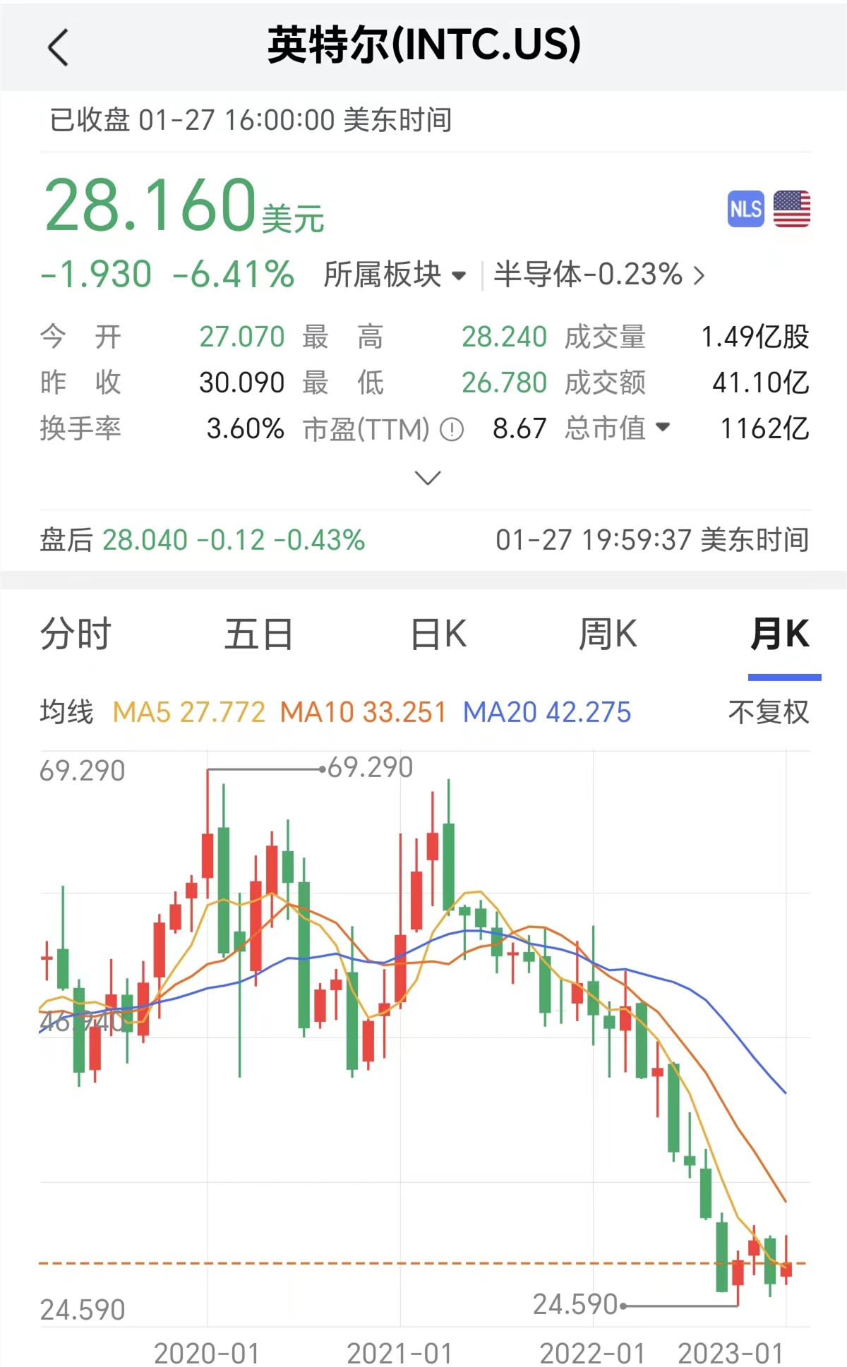 英特尔至暗2023：市场和股市遭双杀、AMD和英伟达“兵临城下”-36氪