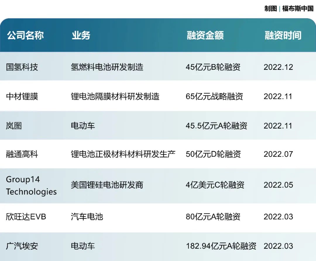 福布斯中国新年首份观察：2022年新晋独角兽全名单披露-36氪