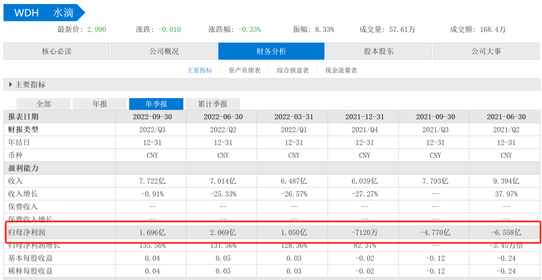 水滴，要站着把钱赚了？(图2)