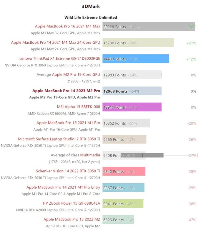 M2 Pro新款MacBook Pro 14真机实测(图10)