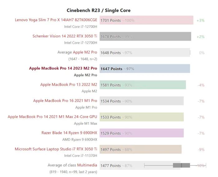 M2 Pro新款MacBook Pro 14真机实测(图8)