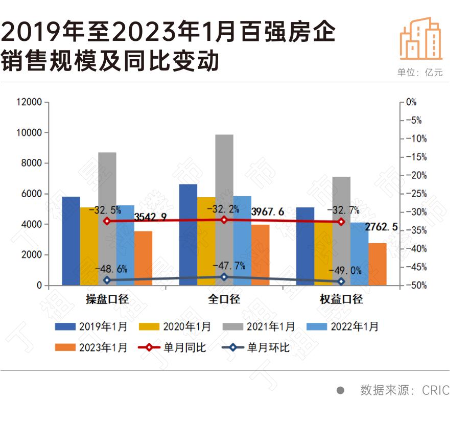1月楼市平淡开场，百强房企业绩同比降32.5%-36氪