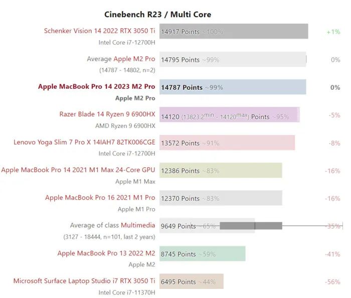 M2 Pro新款MacBook Pro 14真机实测(图9)