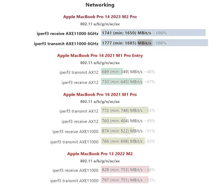 M2 Pro新款MacBook Pro 14真机实测(图4)
