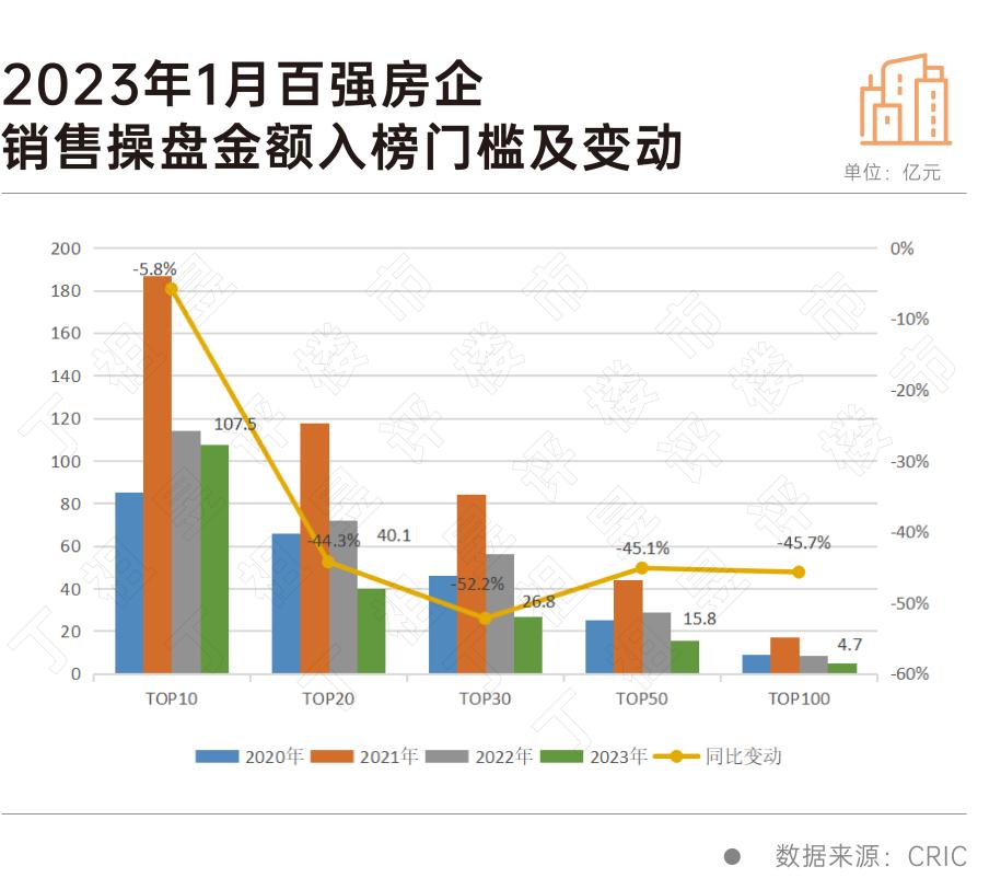 1月楼市平淡开场，百强房企业绩同比降32.5%-36氪