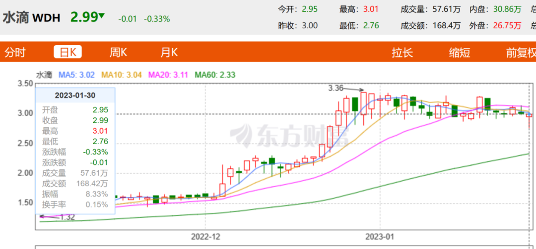 水滴，要站着把钱赚了？(图1)