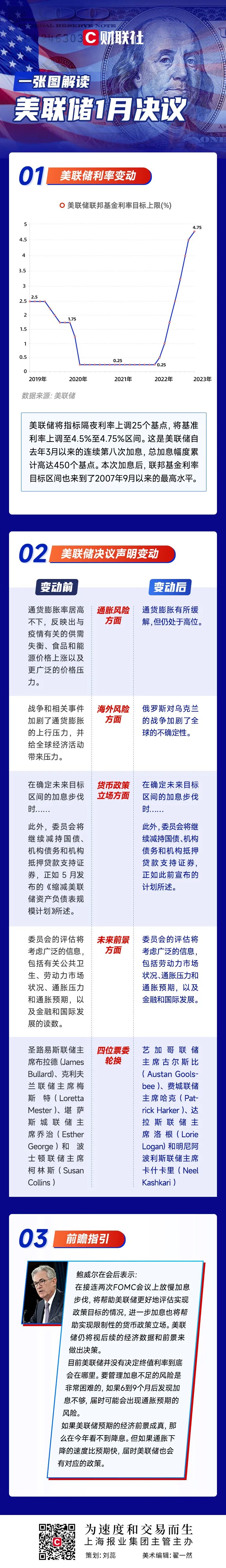 美联储如期“降档”加息25个基点，暗示下次会议将继续紧缩；鲍威尔发布会：利率尚未达到充分限制-36氪