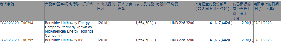 伯克希尔哈撒韦出售155万比亚迪H股，持股比例降至12.9%