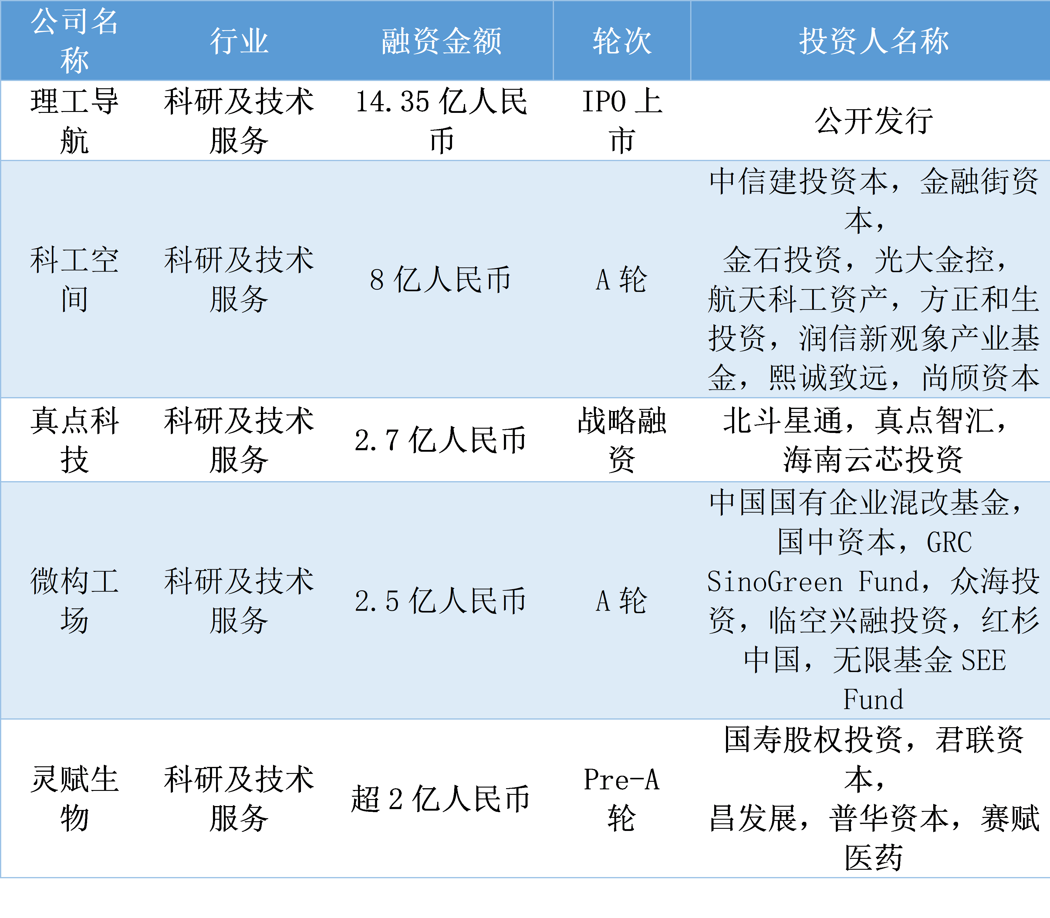 日均30笔,单笔2.7亿,种子融资减少了2072笔|2022年中国投融资年报