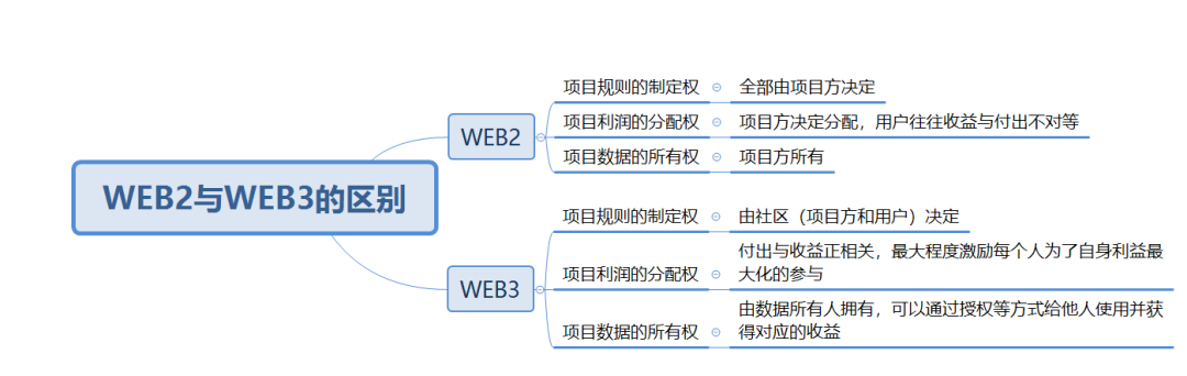 实战演示：如何从0至1实现WEB3项目的爆发性增长？