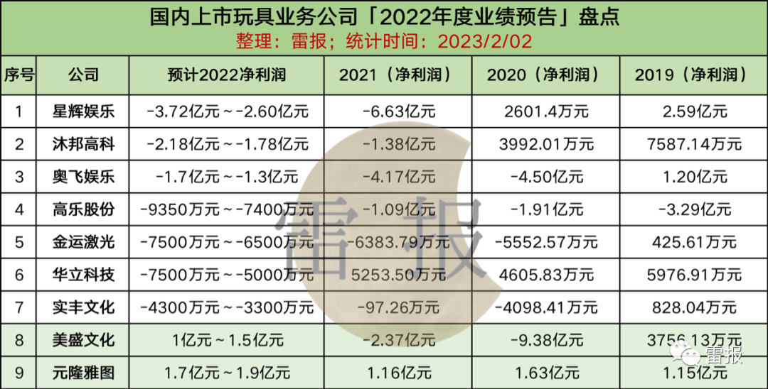 2022年，“玩具公司”们赚了多少钱？(图1)